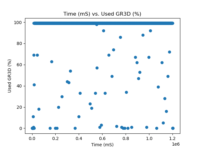 15W Used GR3D %