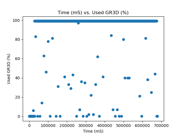 30W Used GR3D %