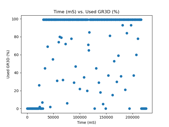 MAXN Used GR3D %