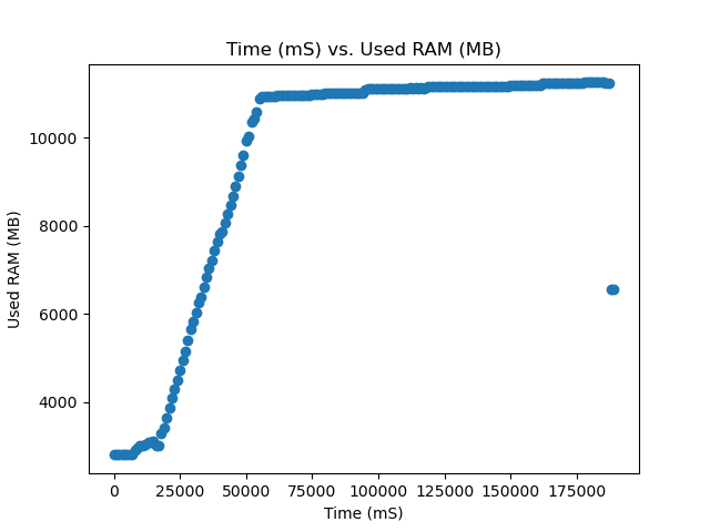 50W Used RAM