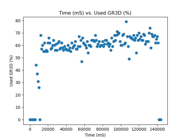 MAXN Used GR3D %