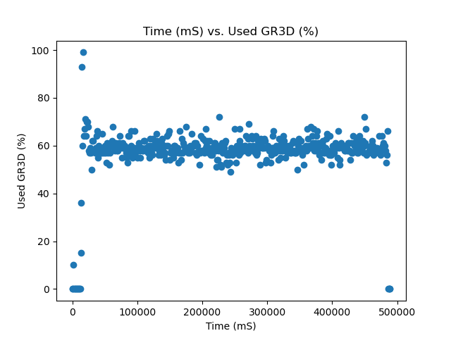 MAXN Used GR3D %